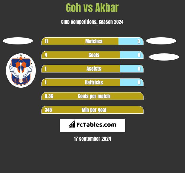 Goh vs Akbar h2h player stats