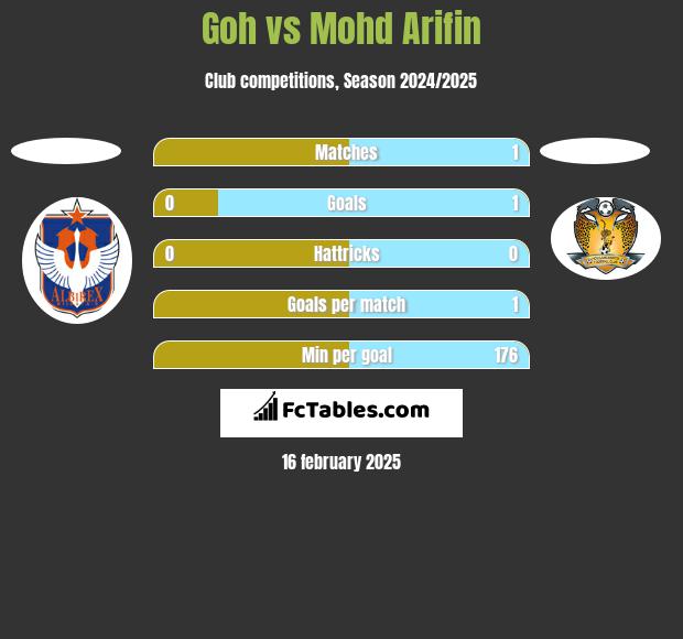 Goh vs Mohd Arifin h2h player stats