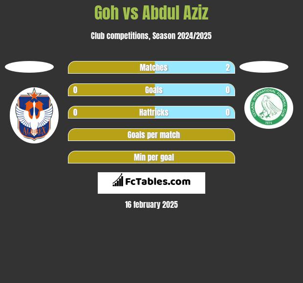 Goh vs Abdul Aziz h2h player stats