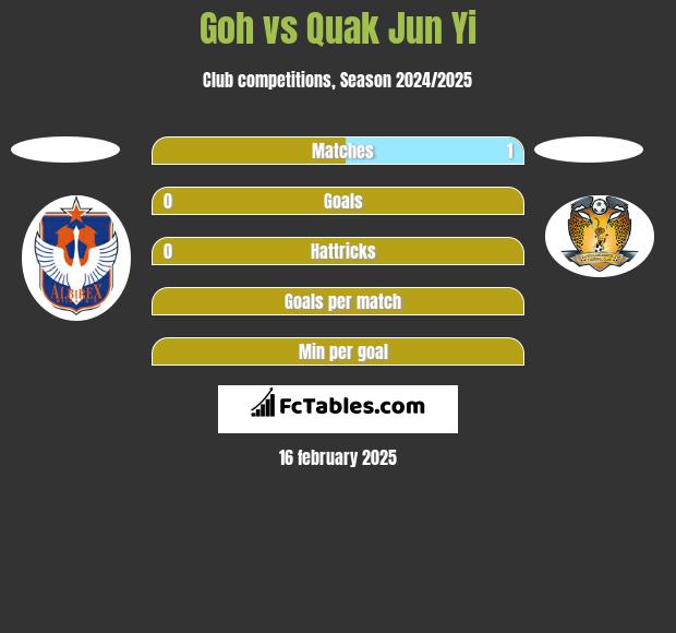 Goh vs Quak Jun Yi h2h player stats