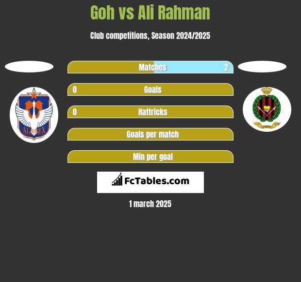 Goh vs Ali Rahman h2h player stats