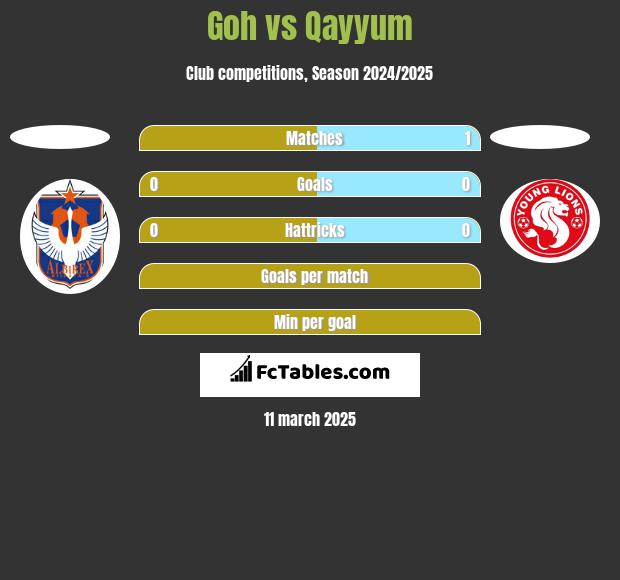 Goh vs Qayyum h2h player stats