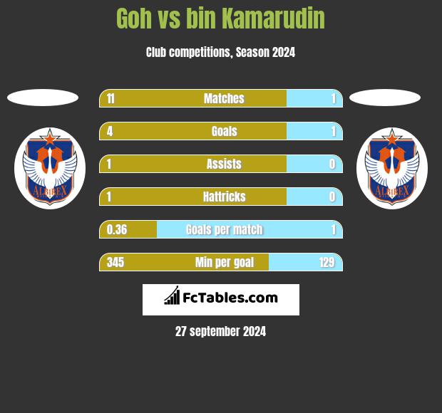 Goh vs bin Kamarudin h2h player stats