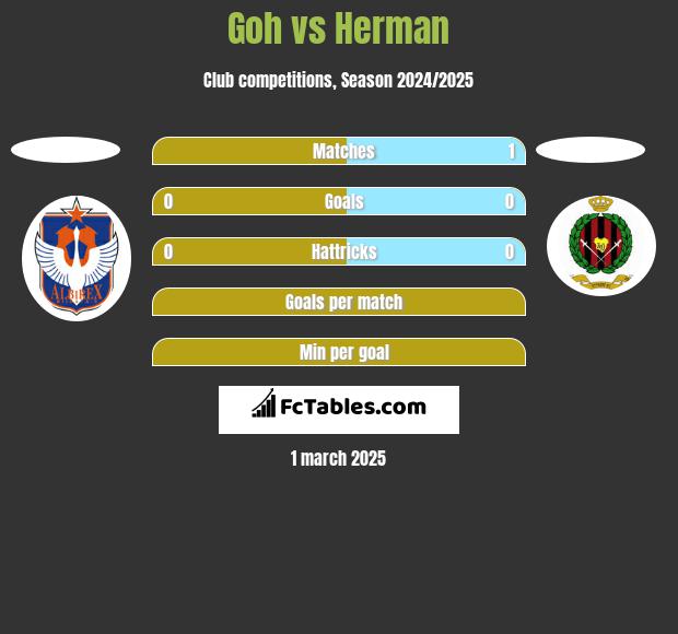 Goh vs Herman h2h player stats