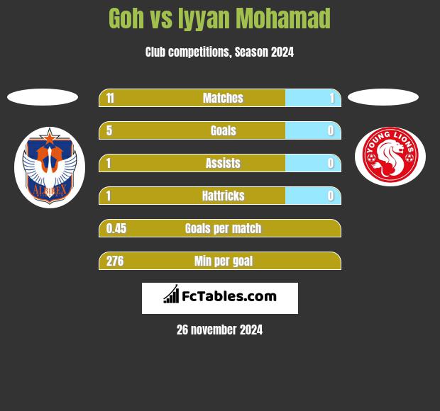 Goh vs Iyyan Mohamad h2h player stats