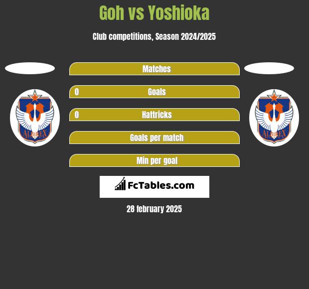 Goh vs Yoshioka h2h player stats