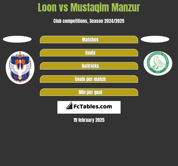 Loon vs Mustaqim Manzur h2h player stats