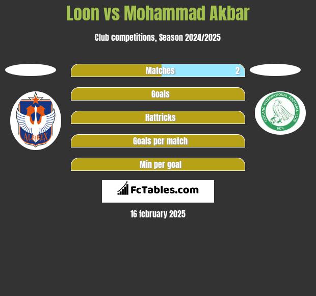 Loon vs Mohammad Akbar h2h player stats