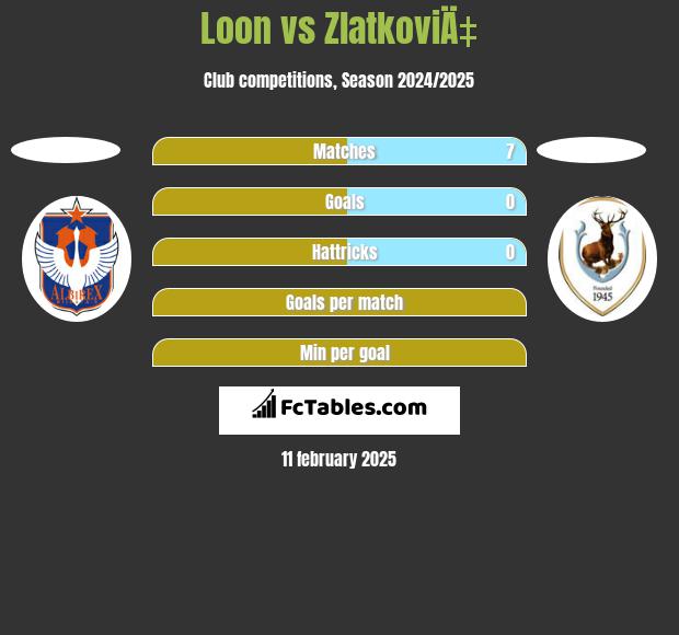 Loon vs ZlatkoviÄ‡ h2h player stats