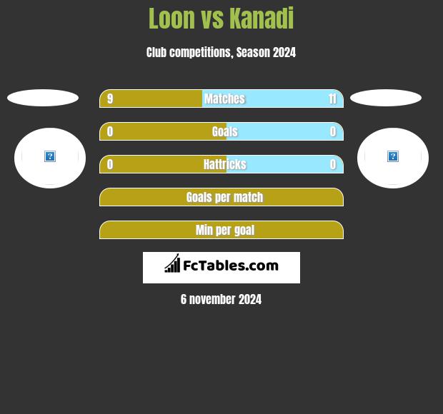 Loon vs Kanadi h2h player stats