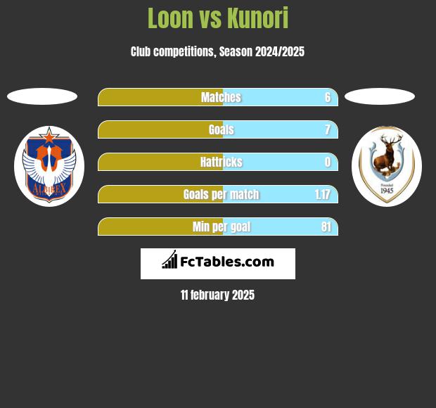 Loon vs Kunori h2h player stats