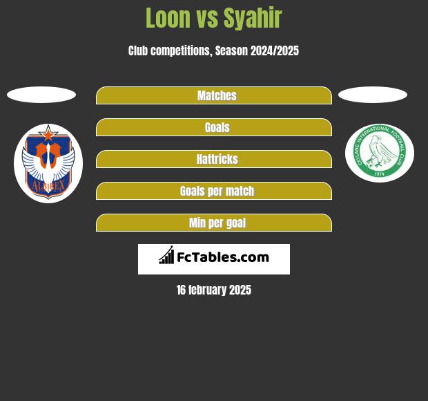 Loon vs Syahir h2h player stats