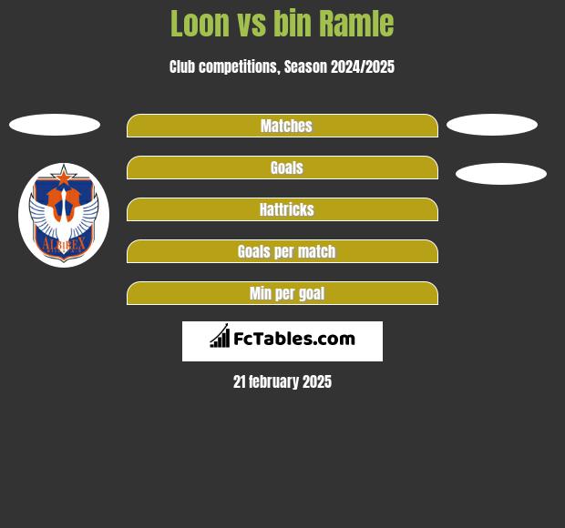 Loon vs bin Ramle h2h player stats