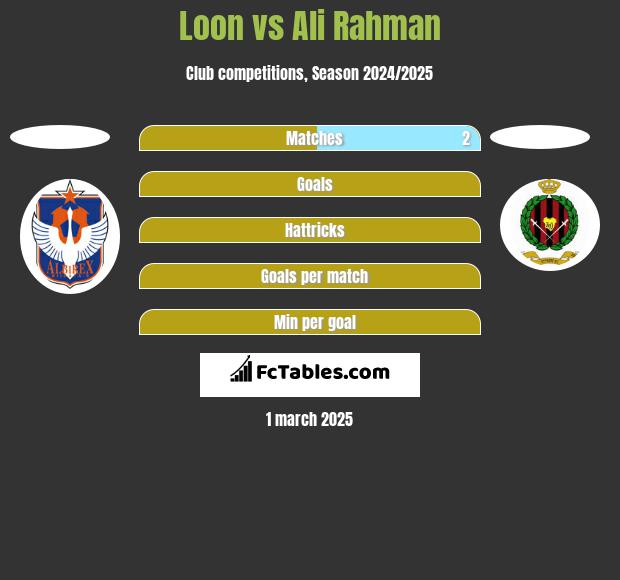 Loon vs Ali Rahman h2h player stats