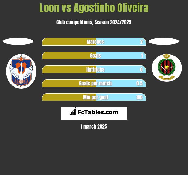 Loon vs Agostinho Oliveira h2h player stats