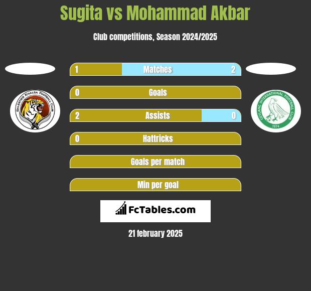 Sugita vs Mohammad Akbar h2h player stats