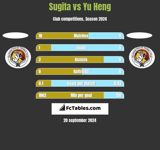 Sugita vs Yu Heng h2h player stats