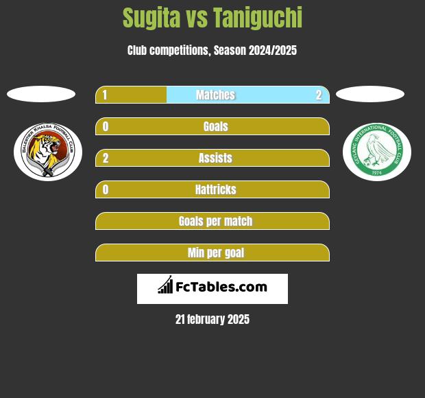 Sugita vs Taniguchi h2h player stats