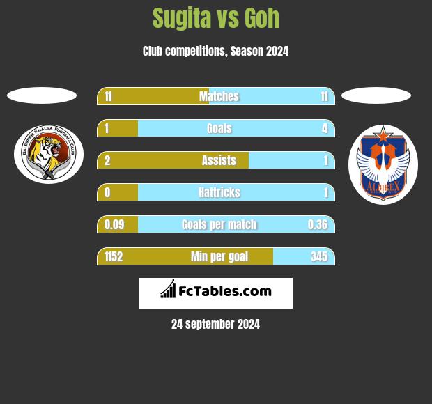 Sugita vs Goh h2h player stats