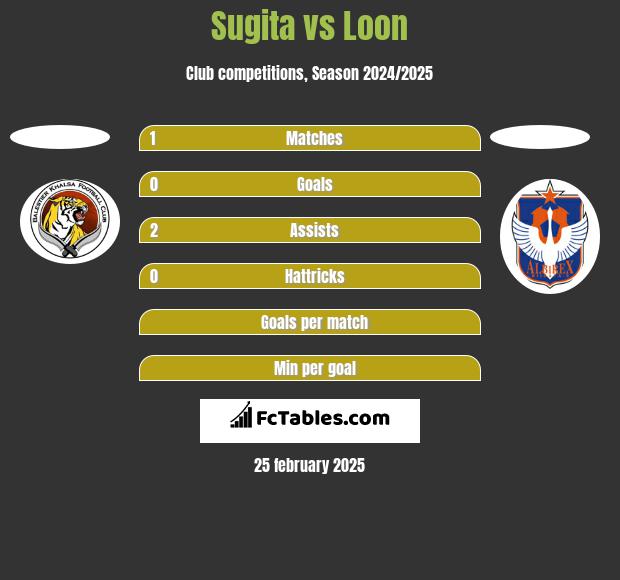 Sugita vs Loon h2h player stats