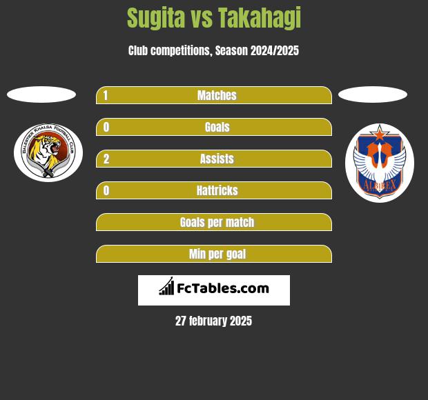 Sugita vs Takahagi h2h player stats