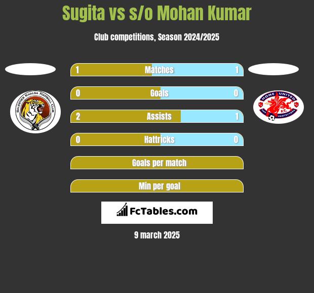 Sugita vs s/o Mohan Kumar h2h player stats