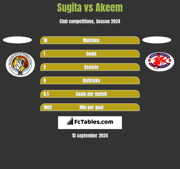 Sugita vs Akeem h2h player stats