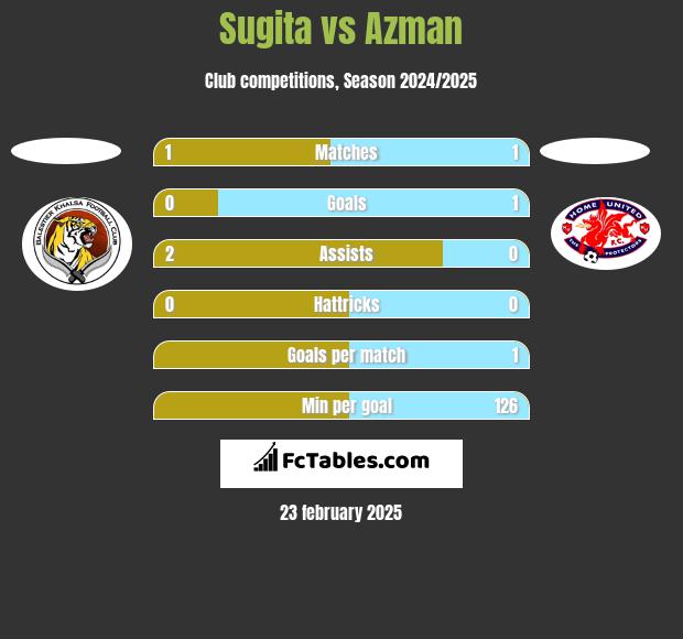 Sugita vs Azman h2h player stats