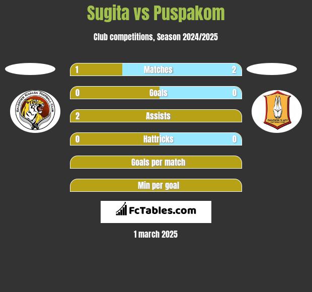 Sugita vs Puspakom h2h player stats