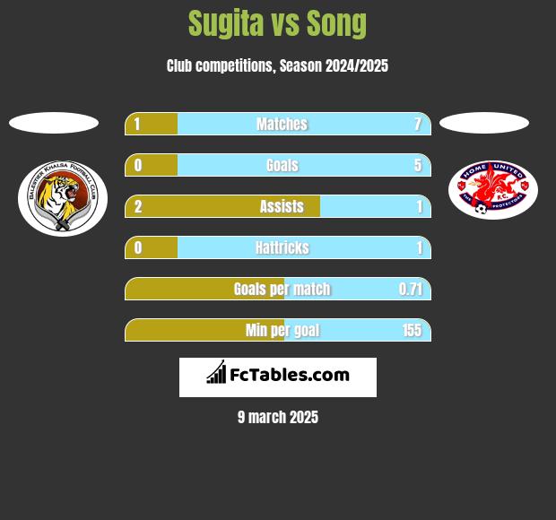 Sugita vs Song h2h player stats