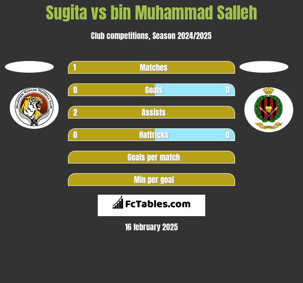 Sugita vs bin Muhammad Salleh h2h player stats