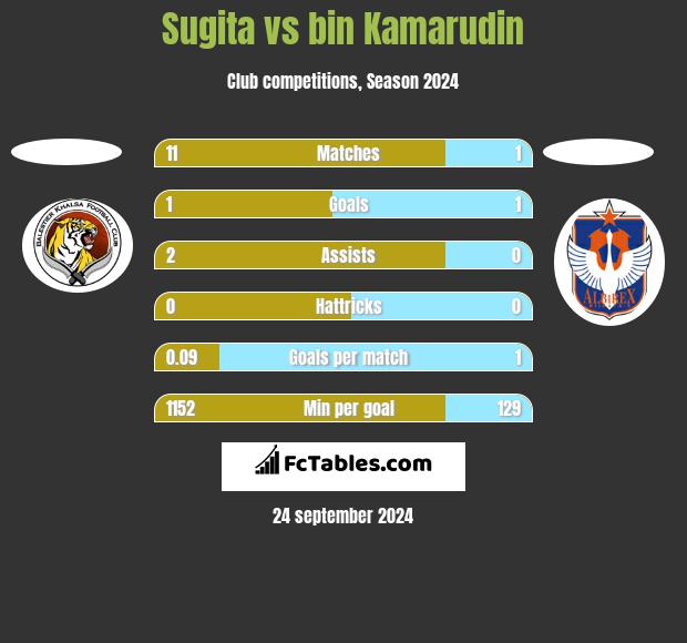 Sugita vs bin Kamarudin h2h player stats