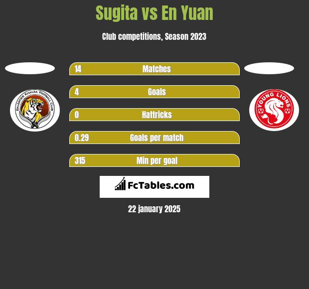 Sugita vs En Yuan h2h player stats