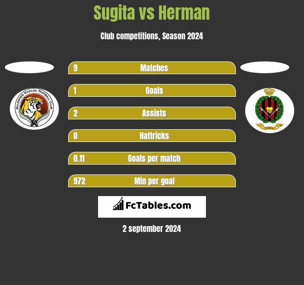 Sugita vs Herman h2h player stats