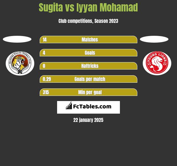 Sugita vs Iyyan Mohamad h2h player stats