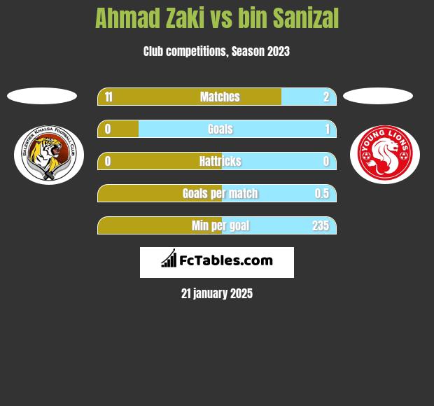 Ahmad Zaki vs bin Sanizal h2h player stats