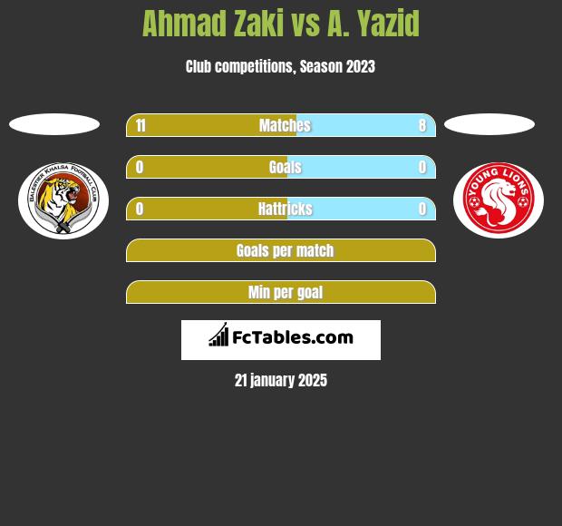 Ahmad Zaki vs A. Yazid h2h player stats