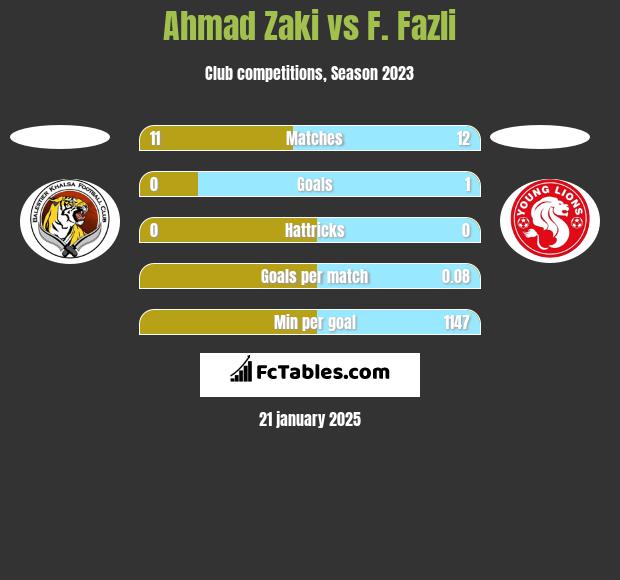 Ahmad Zaki vs F. Fazli h2h player stats