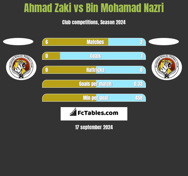 Ahmad Zaki vs Bin Mohamad Nazri h2h player stats