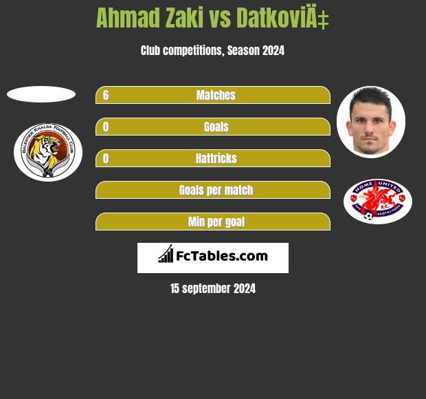 Ahmad Zaki vs DatkoviÄ‡ h2h player stats