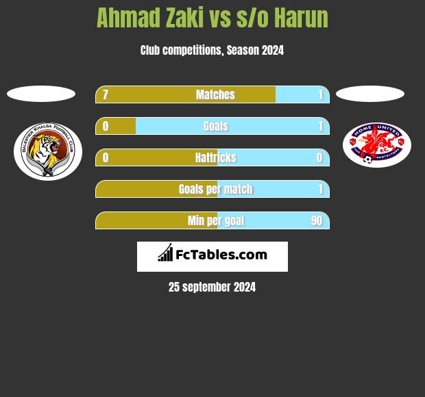 Ahmad Zaki vs s/o Harun h2h player stats