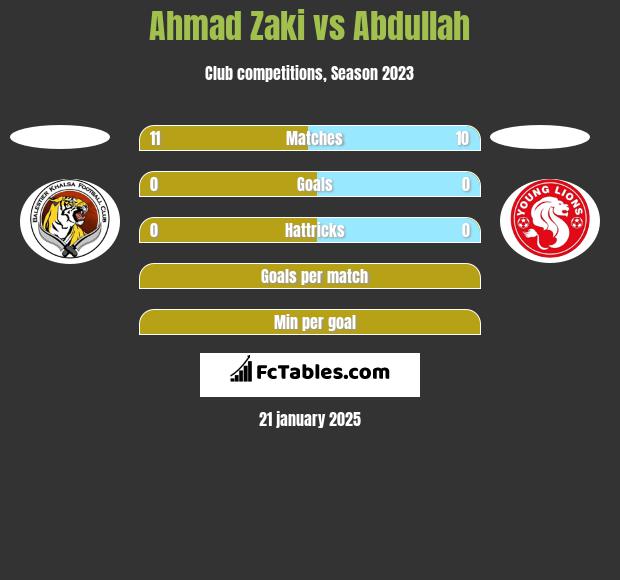 Ahmad Zaki vs Abdullah h2h player stats