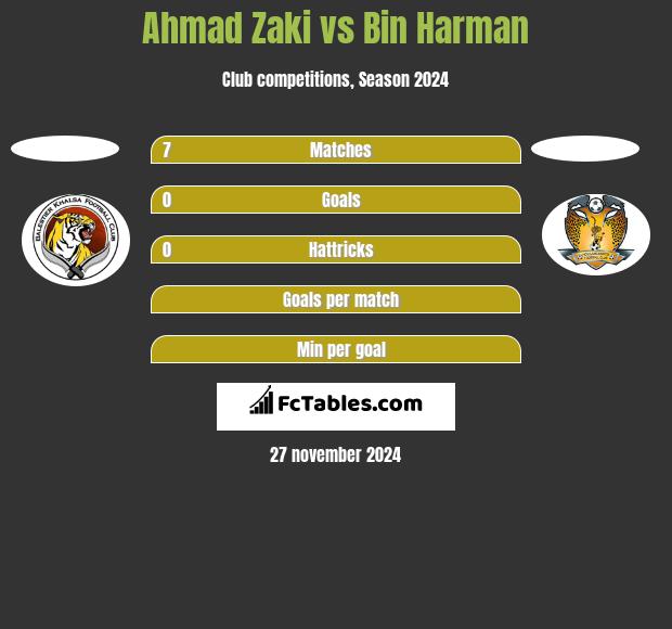 Ahmad Zaki vs Bin Harman h2h player stats