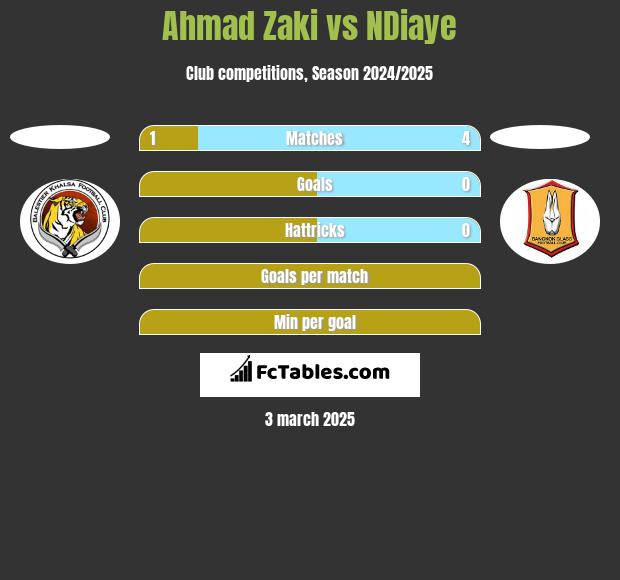 Ahmad Zaki vs NDiaye h2h player stats