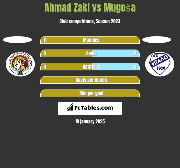 Ahmad Zaki vs Mugoša h2h player stats