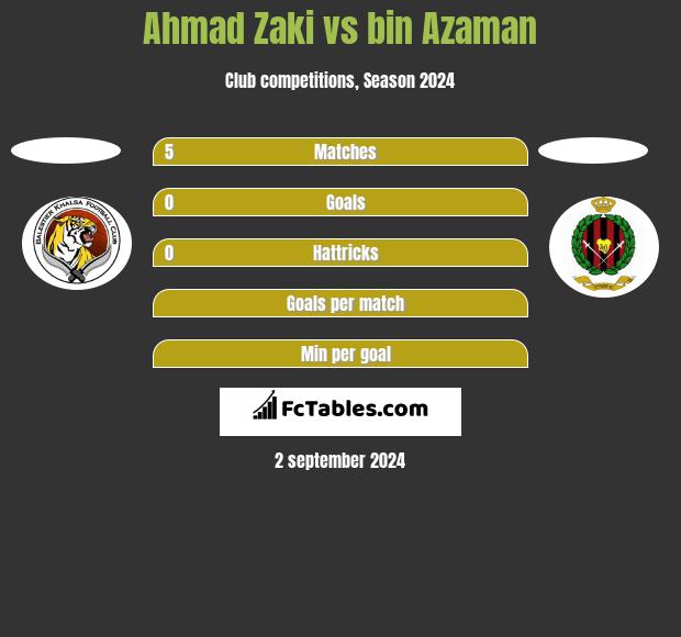 Ahmad Zaki vs bin Azaman h2h player stats