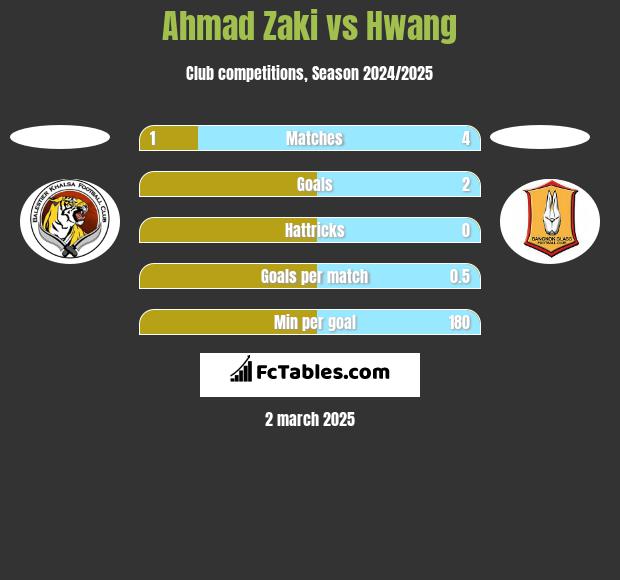 Ahmad Zaki vs Hwang h2h player stats