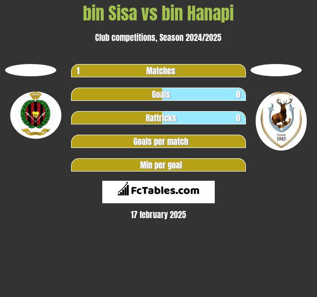 bin Sisa vs bin Hanapi h2h player stats