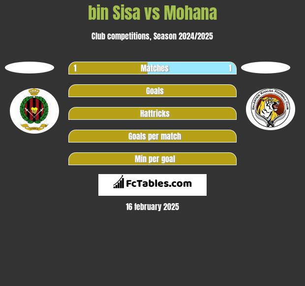 bin Sisa vs Mohana h2h player stats