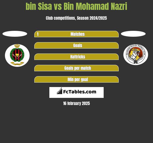 bin Sisa vs Bin Mohamad Nazri h2h player stats